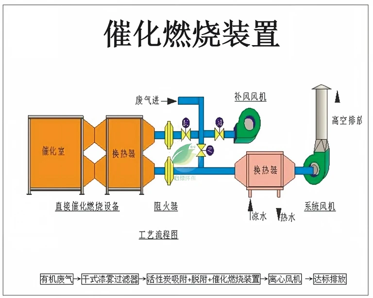 催化燃烧室结构与催化剂示意