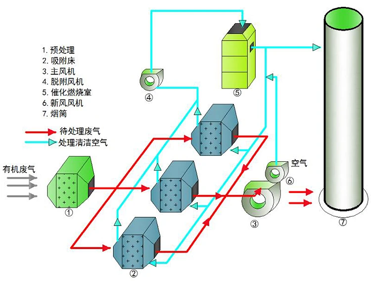 吸附浓缩+催化燃烧组合工艺流程图