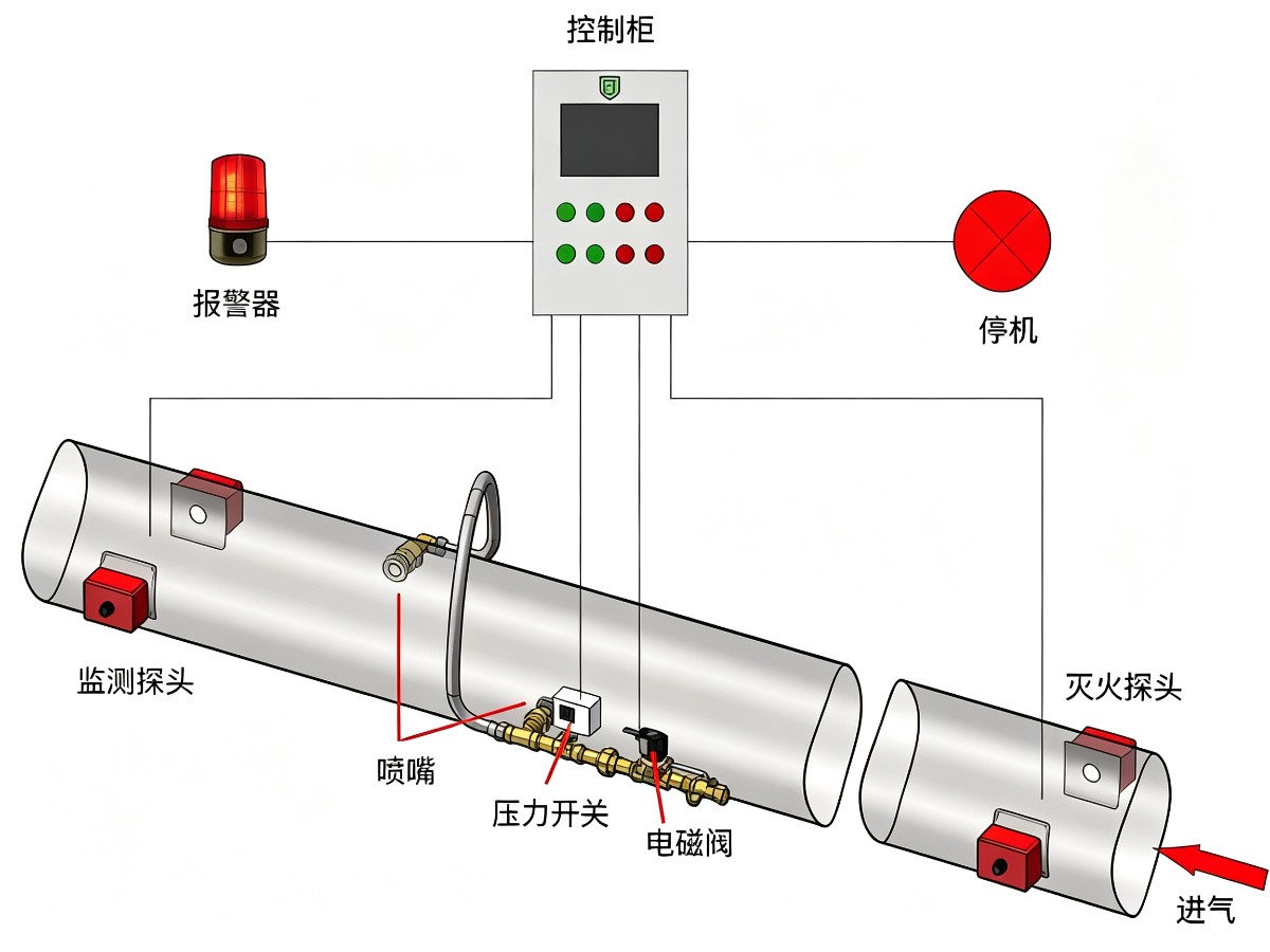 火花探测与熄灭系统