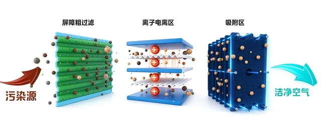 高压静电场电离-吸附结构示意