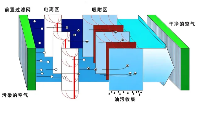 复合式净化模块结构示意