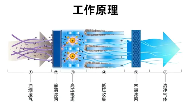 油烟净化器静电净化工作原理示意
