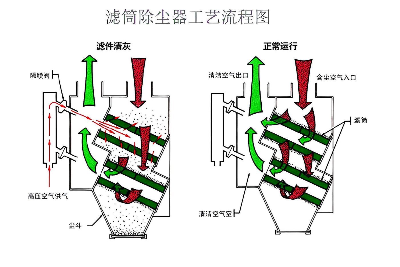 滤筒除尘器过滤与脉冲清灰双状态工作原理示意图