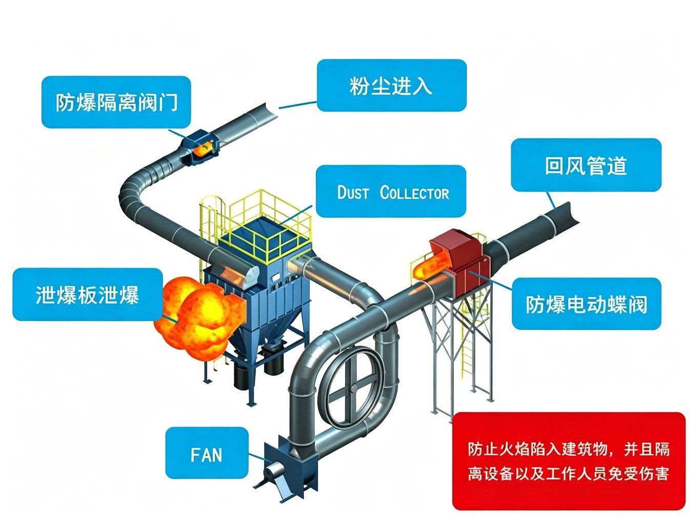 防爆除尘系统原理图