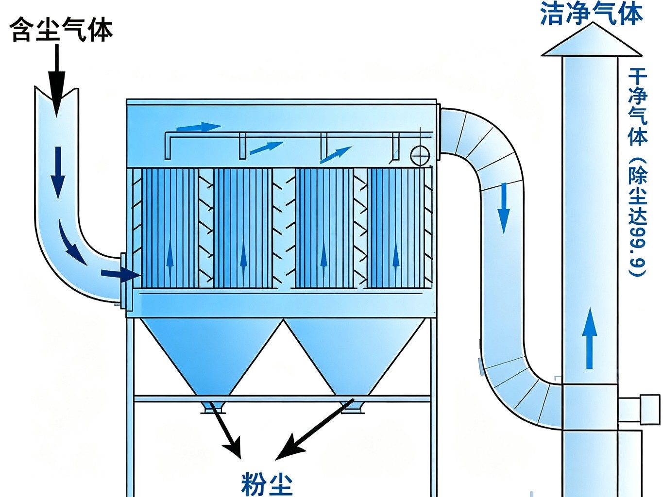 脉冲滤筒除尘器工作原理图