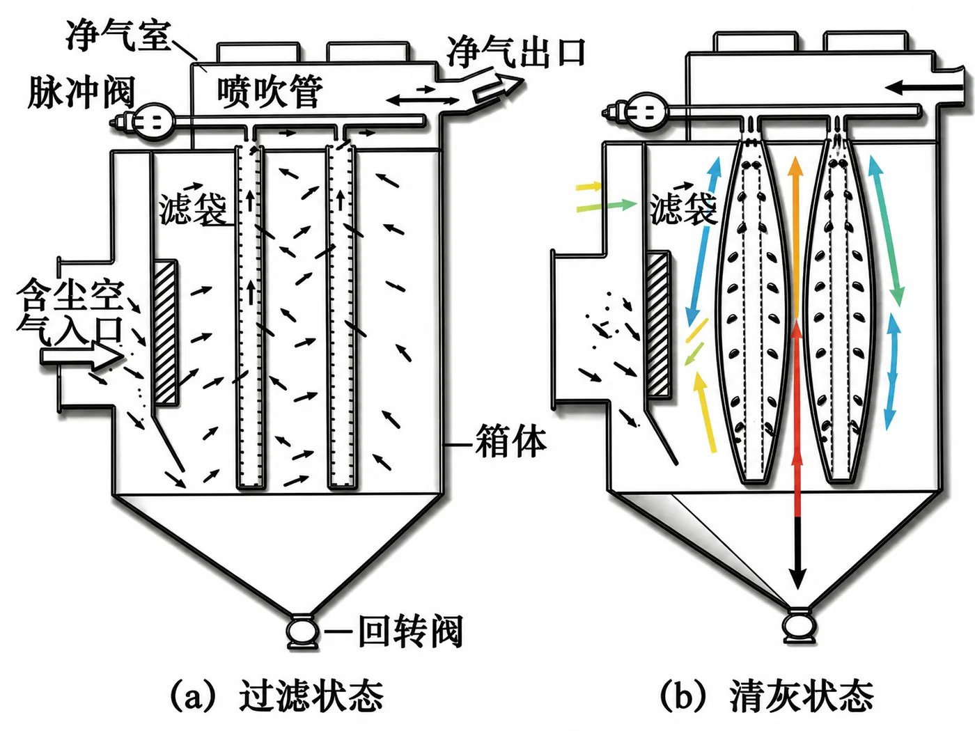 高温烟气过滤与离线脉冲清灰双状态原理示意图