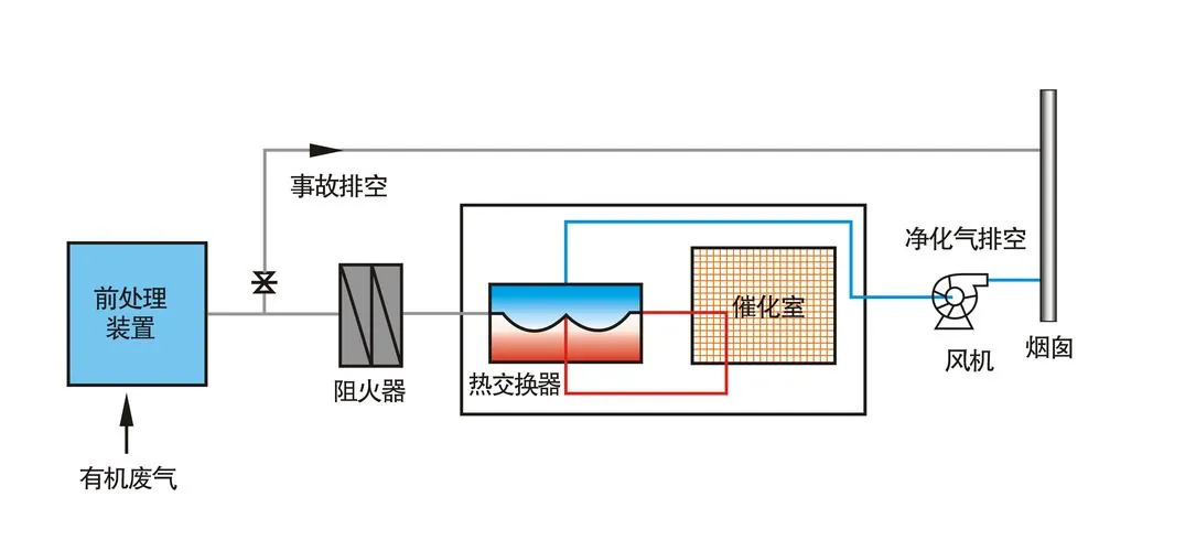 催化燃烧室原理图 贵金属催化剂 VOCs氧化分解 CO2 H2O