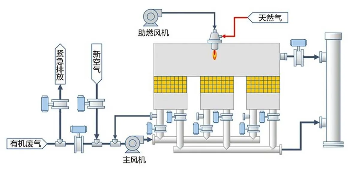 RTO蓄热式高温氧化技术原理图 三室蓄热室 陶瓷蓄热体 燃烧室 阀门切换