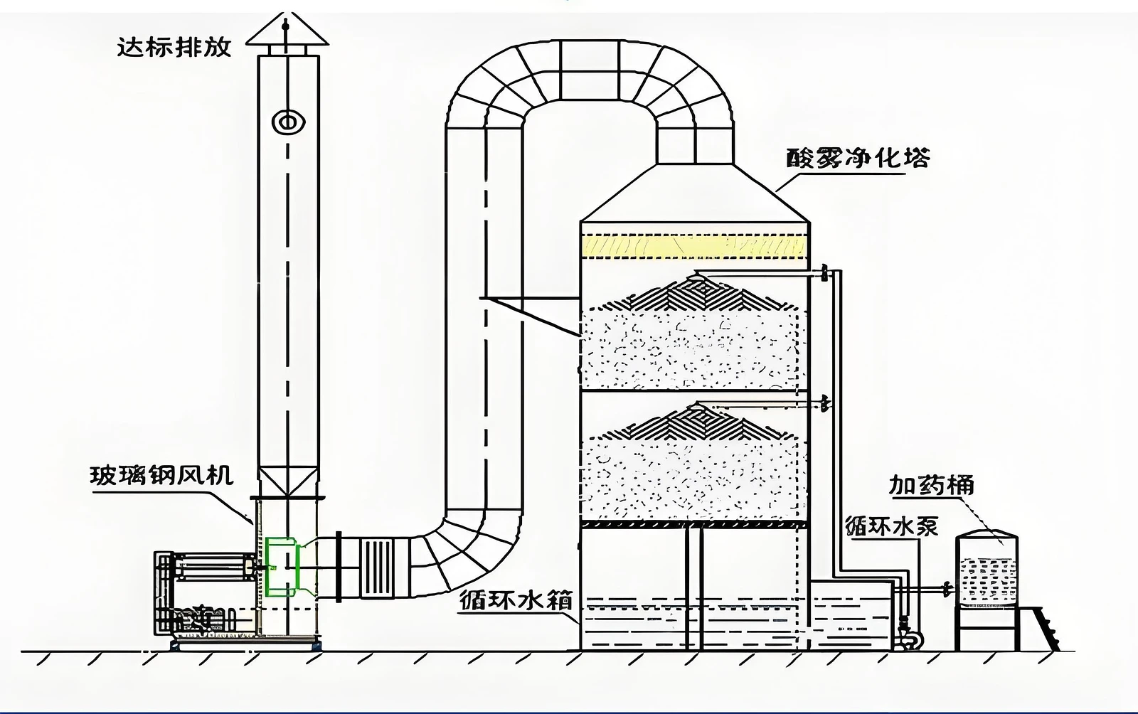气液逆流喷淋吸收原理图 废气净化塔 填料 喷淋 除雾