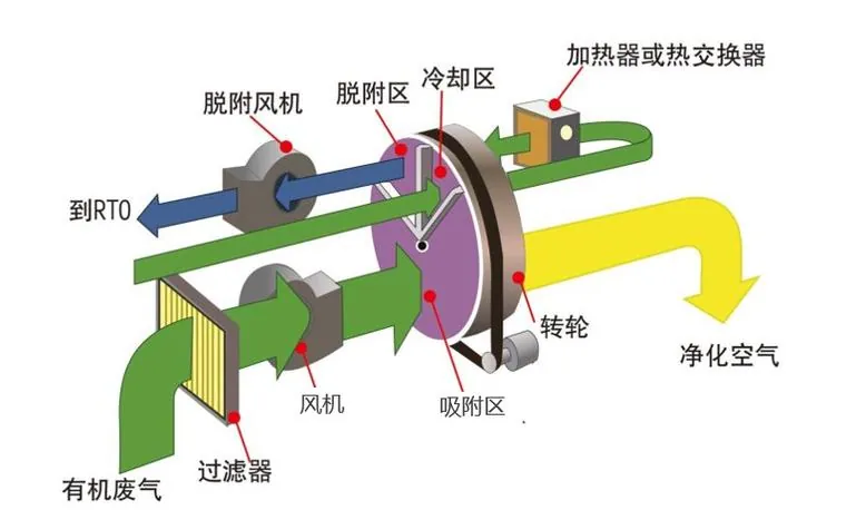 沸石转轮原理图 吸附区 脱附区 冷却区 转轮旋转方向 废气入口 净化气出口