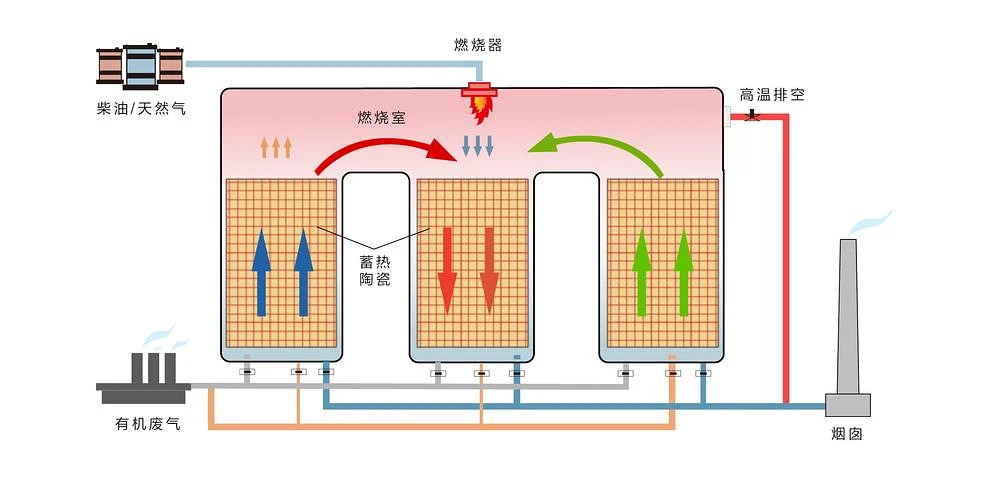 三室切换与气流流向示意