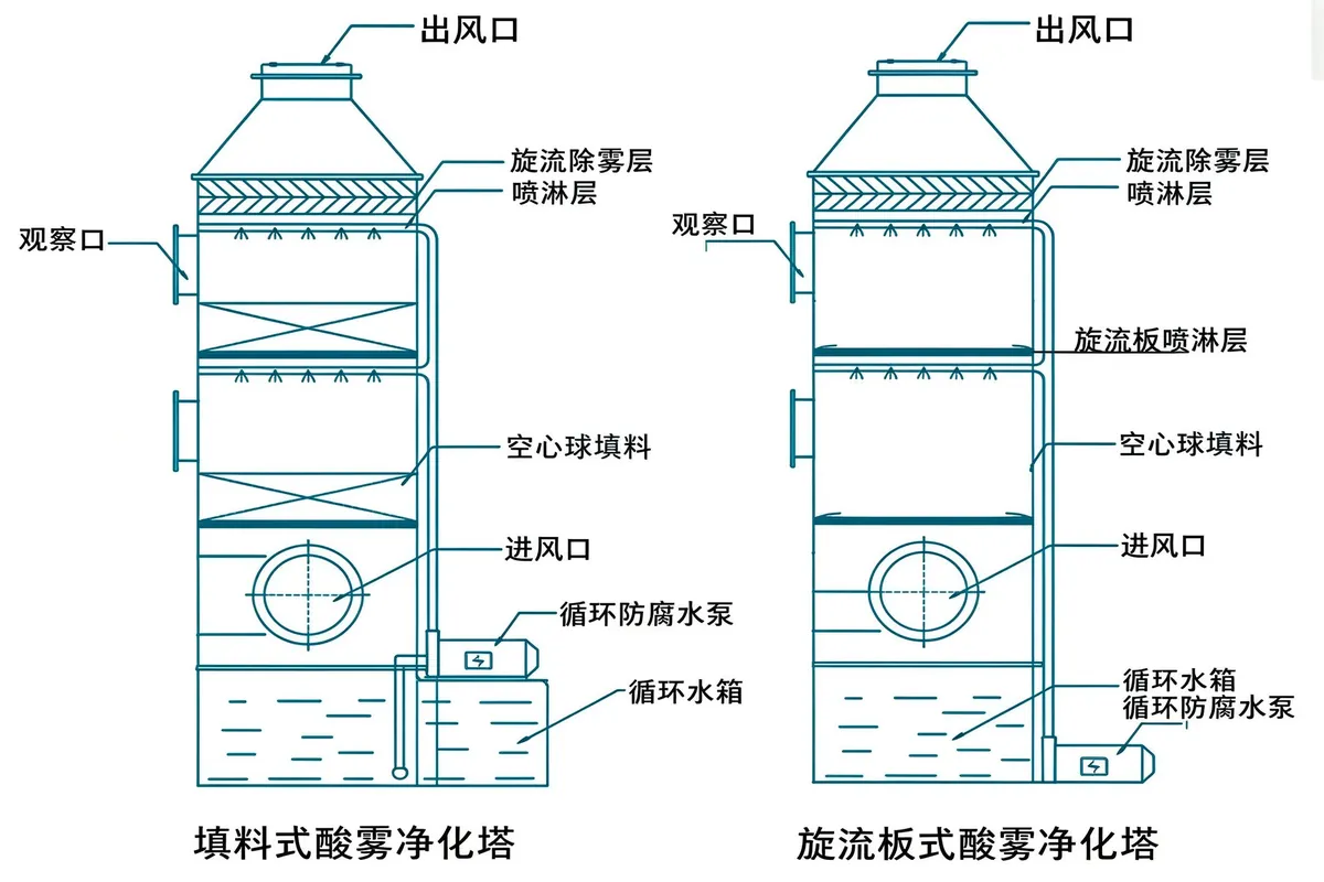 喷淋塔与旋流塔结构剖面对比