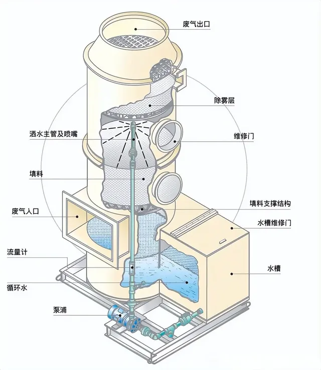 喷淋循环系统结构示意