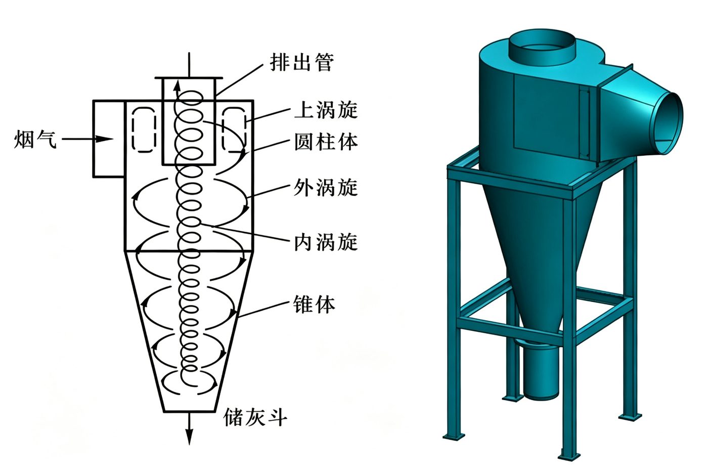 旋风除尘器剖面与3D结构