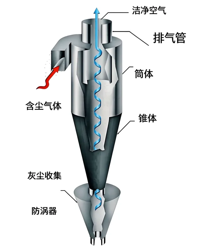 圆形旋风除尘器原理剖面