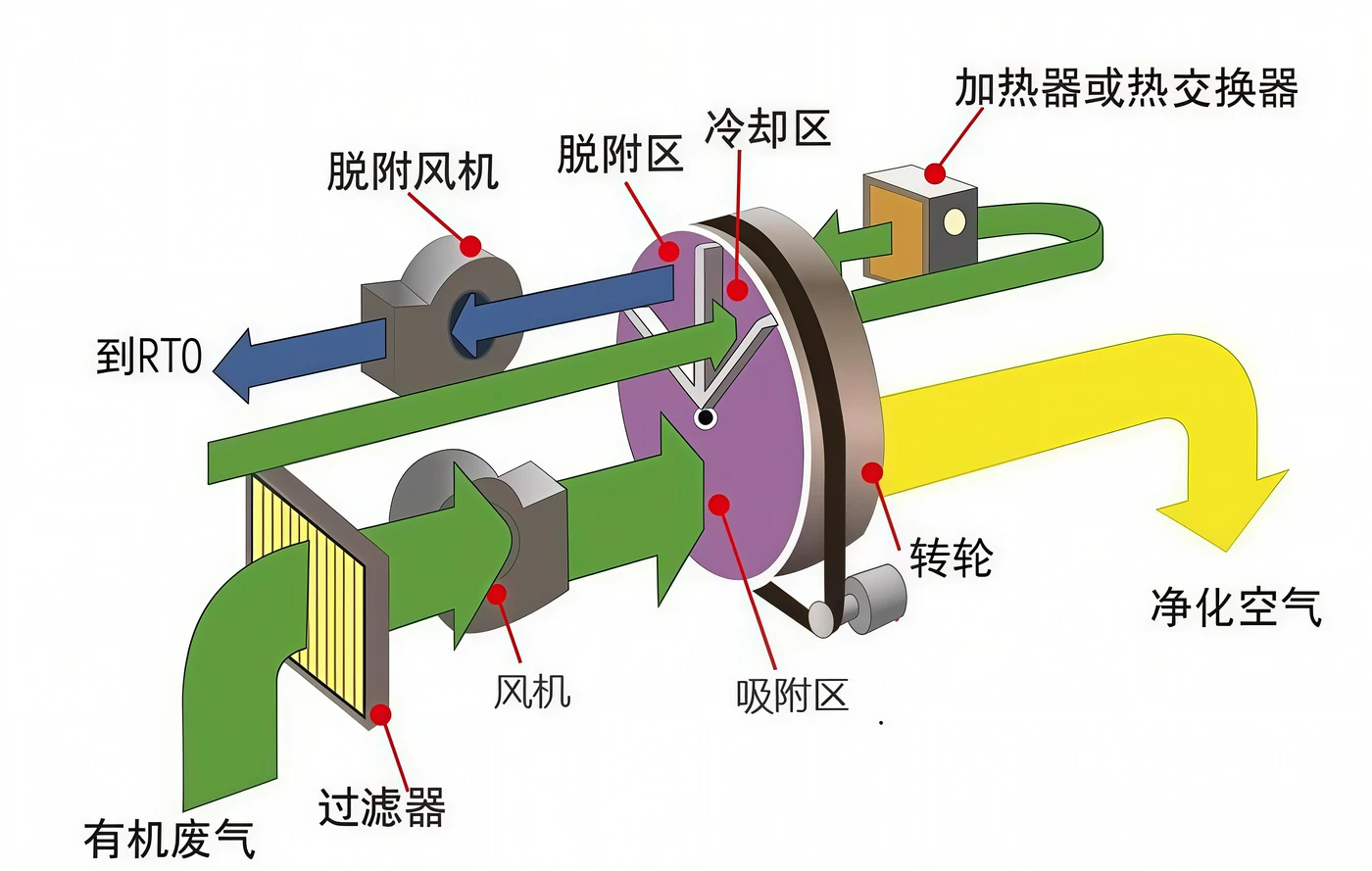 吸附区脱附区冷却区布置示意
