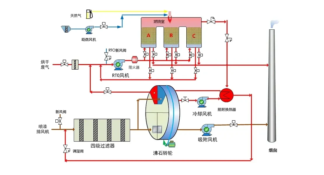 浓缩+燃烧组合工艺流程示意